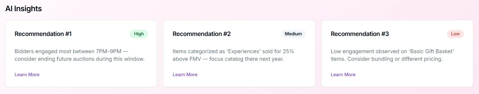 AI insights on CharityAuctions auction platform